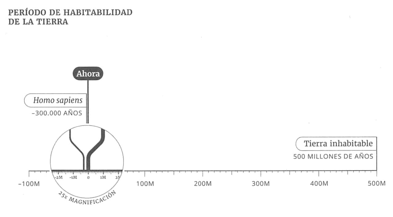 La imagen muestra un gráfico titulado 'PERÍODO DE HABITABILIDAD DE LA TIERRA', que ilustra una línea de tiempo con la existencia de 'Homo sapiens' hace aproximadamente 300,000 años, el punto 'Ahora', y un futuro donde la Tierra se vuelve inhabitable en 500 millones de años.