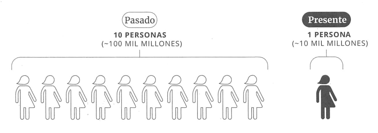 La imagen muestra dos grupos de figuras humanas estilo silueta para representar la población pasada y presente; a la izquierda, diez figuras representan 'Pasado' con un subtítulo de '10 PERSONAS (~100 MIL MILLONES)', y a la derecha, una única figura representa 'Presente' con un subtítulo de '1 PERSONA (~10 MIL MILLONES)'.