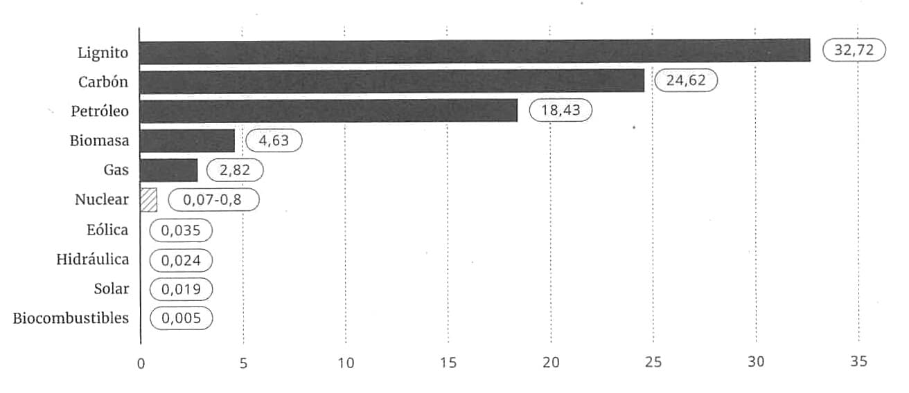 La imagen muestra un gráfico de barras que representa distintas fuentes de energía y su respectiva contribución, expresada en teravatios hora por año (TWh/año), al suministro mundial de electricidad, destacando la predominancia del carbón, gas y petróleo en comparación con fuentes renovables como eólica, hidráulica y solar.