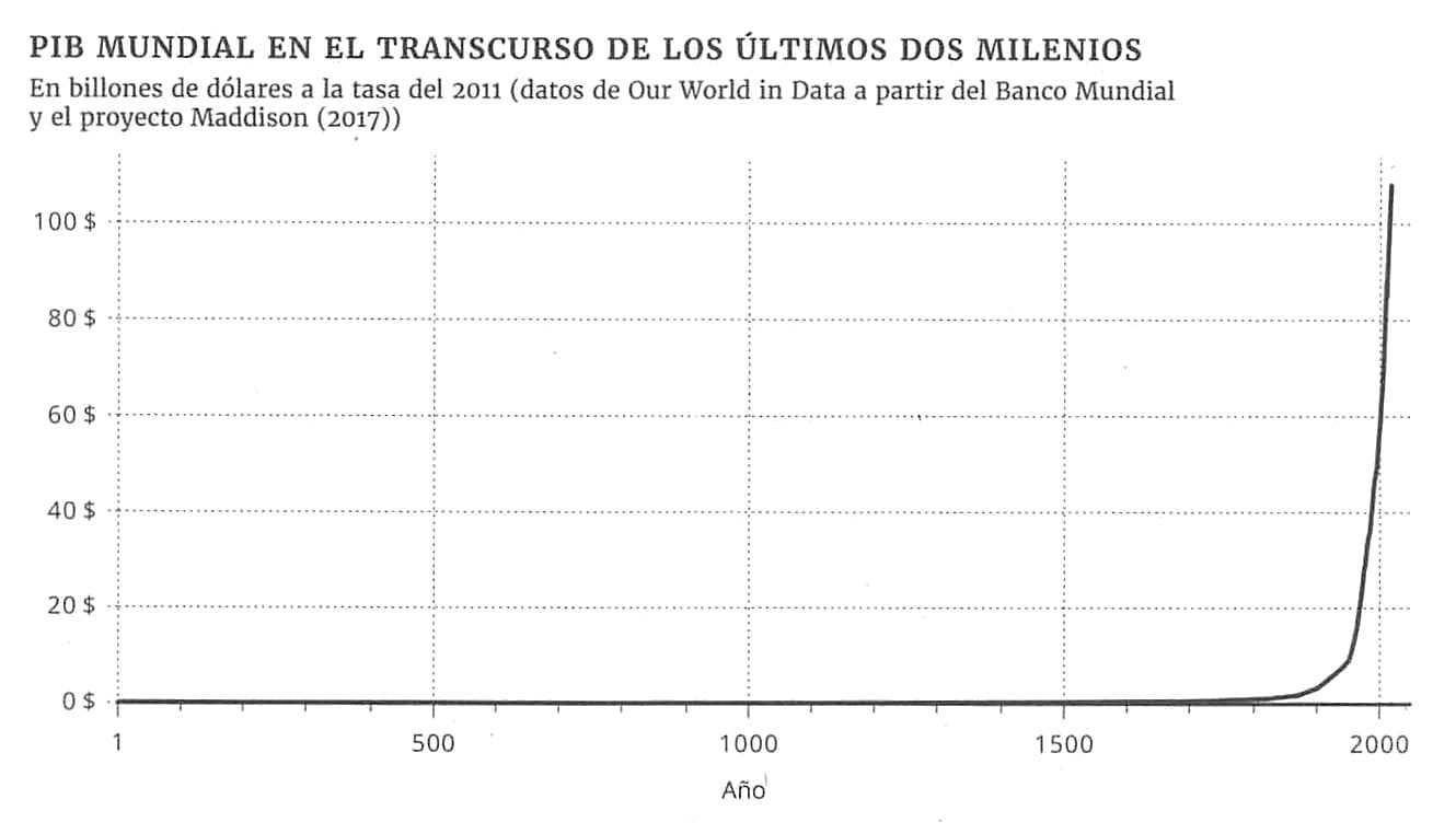 La imagen muestra un gráfico del PIB mundial en el transcurso de los últimos dos milenios, con una curva que se mantiene relativamente plana hasta alrededor del año 1800, y luego asciende exponencialmente hacia el 2000.