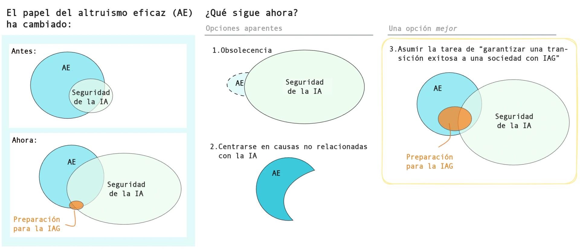 Este diagrama utiliza diagramas de Venn para mostrar cómo la seguridad de la IA ha pasado de ser un subconjunto del altruismo eficaz a convertirse en un campo más amplio y superpuesto. Sugiere que el futuro del altruismo eficaz no es la obsolescencia ni la vuelta a las áreas de trabajo tradicionales, sino la 'preparación la IAG', que existe en la intersección de ambos campos.
