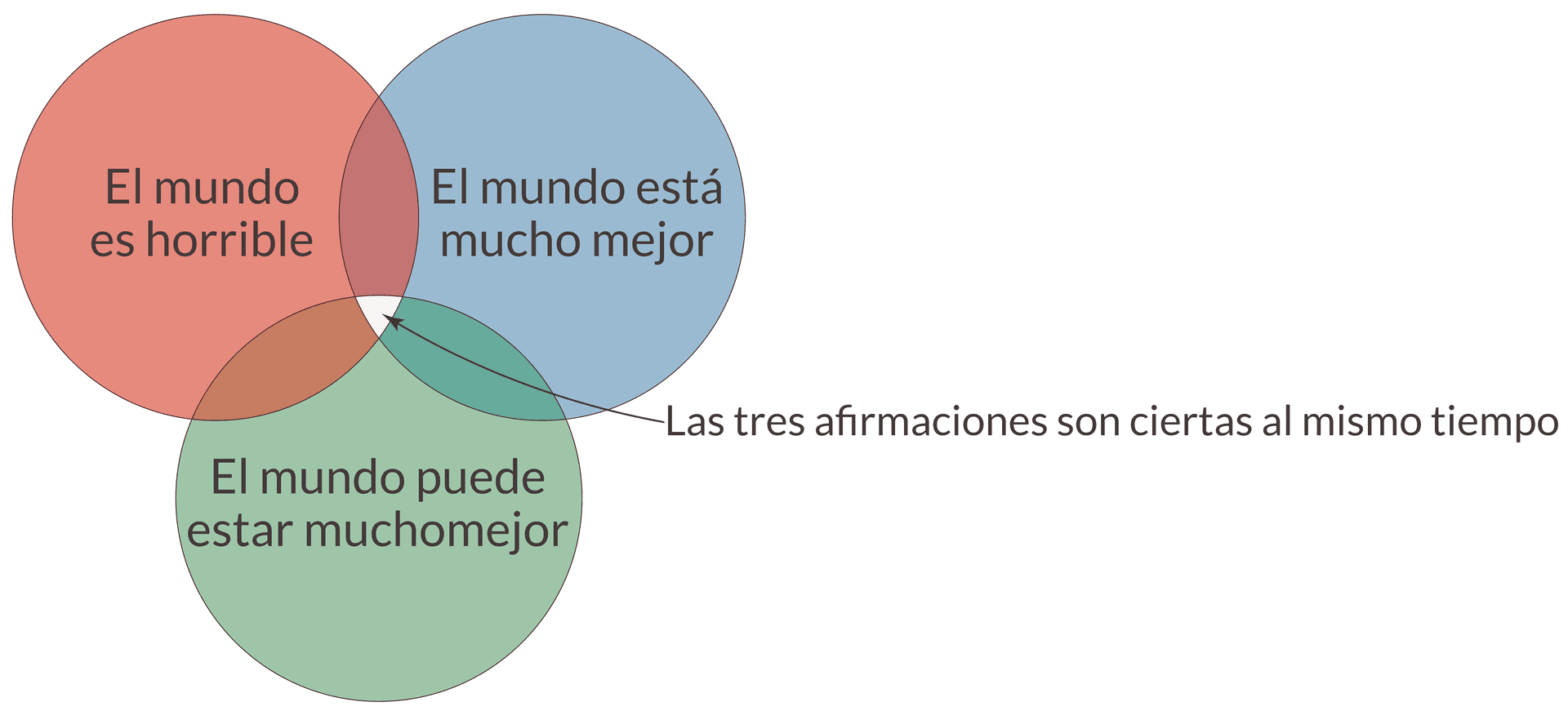 La imagen muestra un diagrama de Venn con tres círculos que se superponen: uno rojo con la leyenda 'El mundo es horrible', otro azul que dice 'El mundo está mucho mejor', y un tercero en verde que señala 'El mundo puede estar mucho mejor'. En la intersección de los tres, se lee 'Las tres afirmaciones son ciertas al mismo tiempo'.