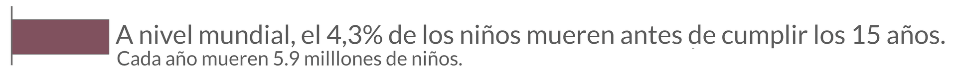La imagen muestra un gráfico de texto con una barra morada a la izquierda y el mensaje: 'A nivel mundial, el 4,3 % de los niños mueren antes de cumplir los 15 años. Cada año mueren 5.9 millones de niños.'