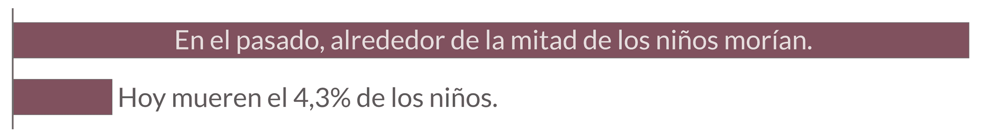 La imagen muestra una gráfica de barras horizontal con dos segmentos. El segmento superior, más largo, es acompañado por el texto 'En el pasado, alrededor de la mitad de los niños morían.' El segmento inferior, más corto, dice 'Hoy mueren el 4,3 % de los niños.'