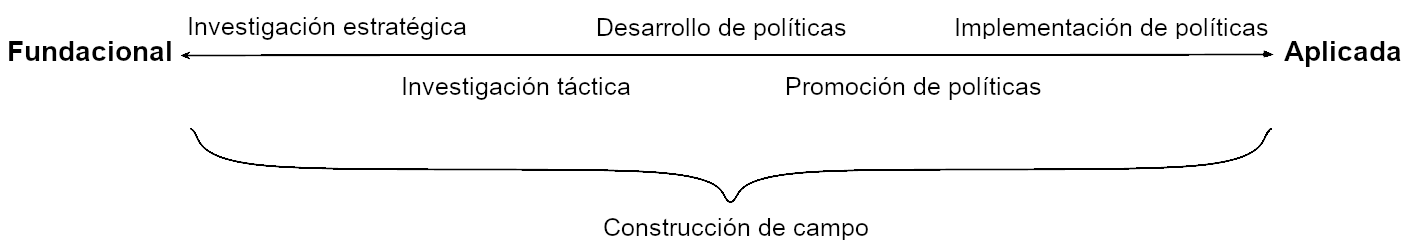 La imagen muestra un diagrama conceptual que se extiende de 'Fundacional' a 'Aplicada', con términos como 'Investigación estratégica', 'Investigación táctica', 'Construcción de campo', 'Desarrollo de políticas', 'Promoción de políticas' e 'Implementación de políticas'.