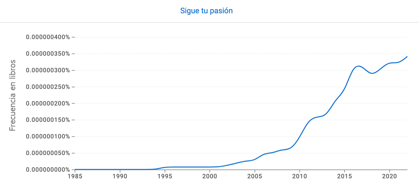 El gráfico muestra la frecuencia de uso de la frase 'Sigue tu pasión' en libros entre 1985 y 2019, lo que demuestra un aumento significativo a partir de 2005.