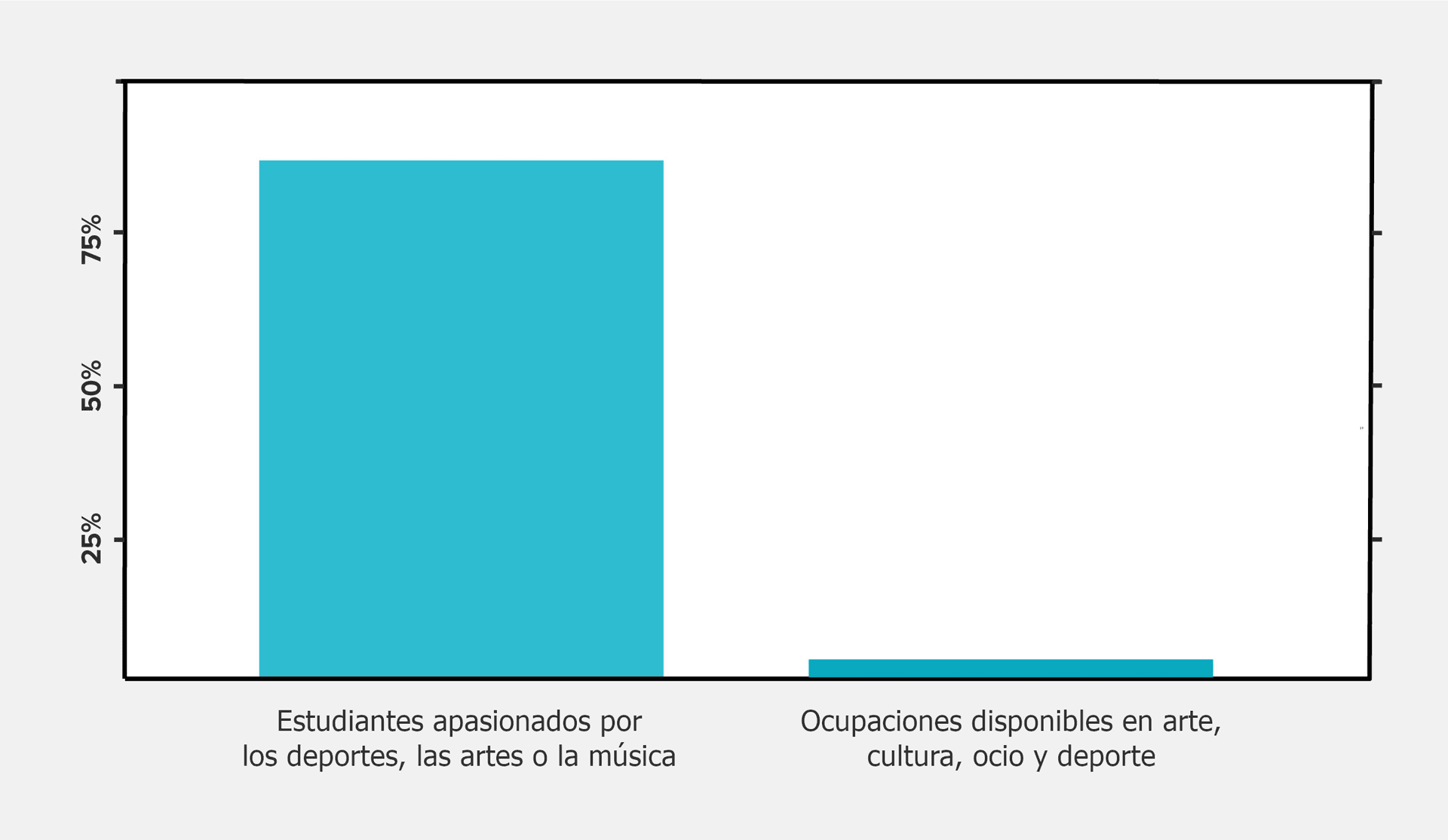 El gráfico de barras contrasta el alto porcentaje de estudiantes apasionados por los deportes, las artes o la música con el porcentaje significativamente menor de ocupaciones disponibles en arte, cultura, ocio y deporte.