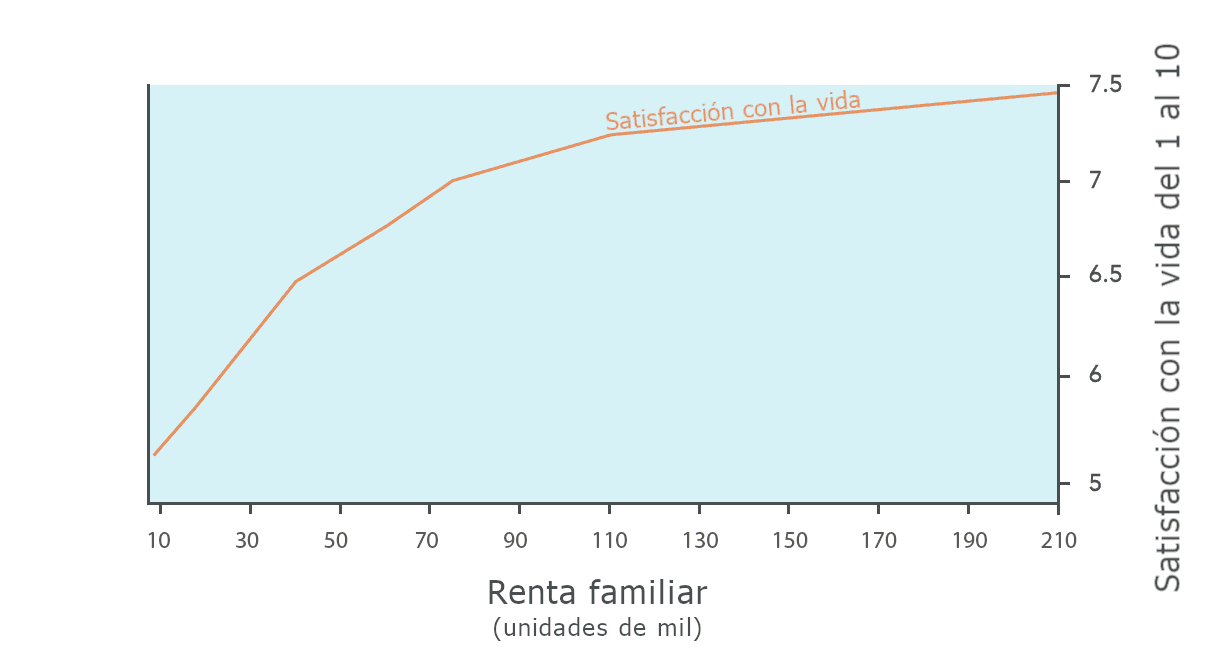 El gráfico muestra que la satisfacción con la vida aumenta generalmente con los ingresos familiares, estabilizándose después de unos 100 000 dólares.