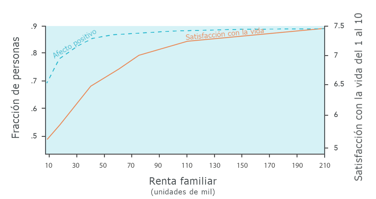 El gráfico muestra la relación entre los ingresos familiares y la 'satisfacción con la vida' (como puntuación del 1 al 10) y el 'afecto positivo' (como fracción de personas), indicando que el afecto positivo se estabiliza en torno a los 50 000 dólares.