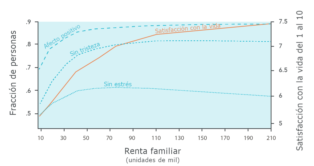 El gráfico ilustra la relación entre los ingresos familiares y varias medidas de bienestar, incluyendo 'afecto positivo', 'sin tristeza', 'sin estrés' y 'satisfacción con la vida'.