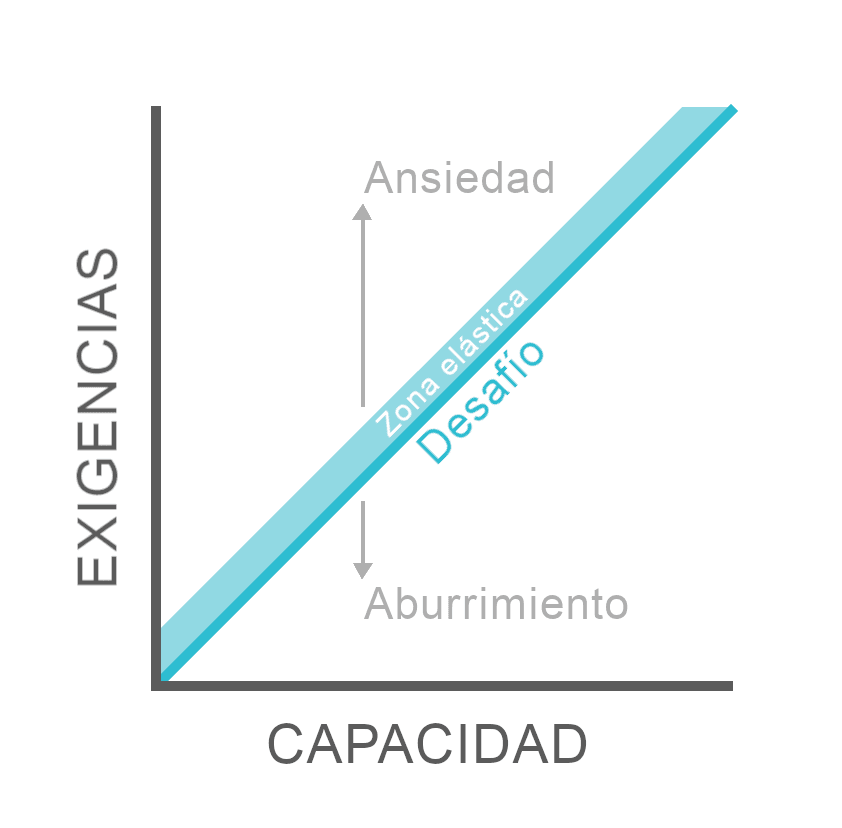 Un gráfico representa la relación entre 'Exigencias' y 'Capacidad', destacando la 'zona elástica' donde existe un 'Desafío' óptimo entre el 'Aburrimiento' y la 'Ansiedad'.