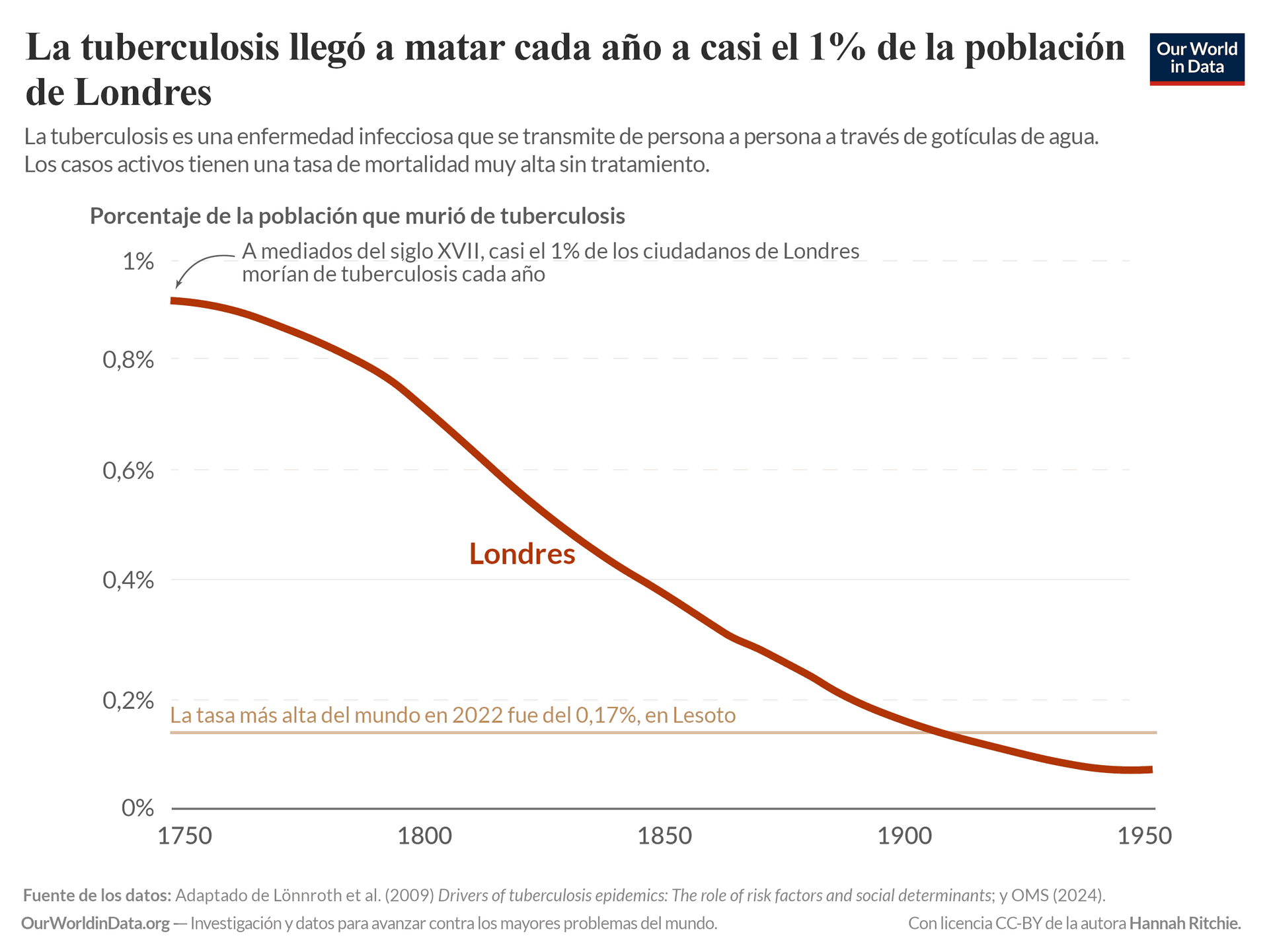Este gráfico muestra el drástico descenso de la mortalidad por tuberculosis en Londres, desde casi el 1 % de la población a mediados del siglo XVIII hasta cerca del 0 % en 1950. A modo de comparación, señala que Lesoto tenía la tasa de mortalidad por tuberculosis más alta del mundo, con un 0,17 % en 2022.