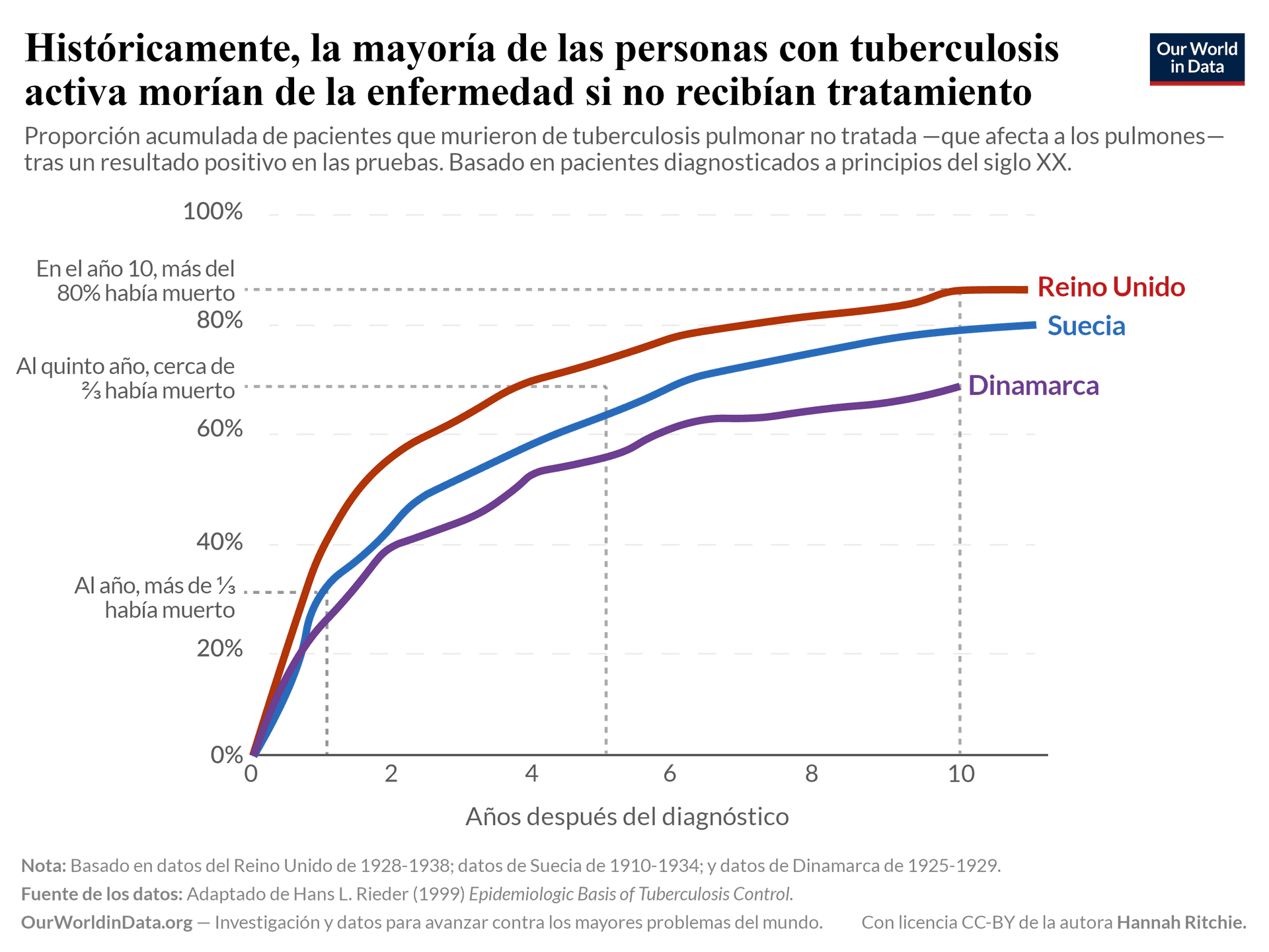 Gráfico lineal titulado 'La mayoría de las personas con tuberculosis activa mueren a causa de la enfermedad si no reciben tratamiento.' Ilustra la proporción acumulada de pacientes de tuberculosis que murieron tras ser diagnosticados, concretamente de tuberculosis pulmonar no tratada. Hay tres líneas que representan a distintos países: la línea del Reino Unido, coloreada en naranja, indica una tasa de mortalidad acumulada más alta a lo largo del tiempo; la línea azul representa a Suecia, que muestra un aumento más gradual, y la línea morada de Dinamarca revela la tasa de mortalidad acumulada más baja de las tres. En el eje vertical, los porcentajes van del 0 % al 100 %. El eje horizontal representa los años tras el diagnóstico, que van de 0 a 11 años. Se marcan los hitos clave: al año, más de un tercio había muerto; a los cinco años, aproximadamente dos tercios habían muerto; y a los diez años, más del 80 % había fallecido. En el pie de página, se señala que los datos se basan en varios años: datos británicos de 1928-1938, datos suecos de 1910-1934 y datos daneses de 1925-1929. La fuente se atribuye a Hans L. Rieder (1999) y a Our World in Data, cuyo objetivo es investigar y contribuir a los problemas mundiales.
