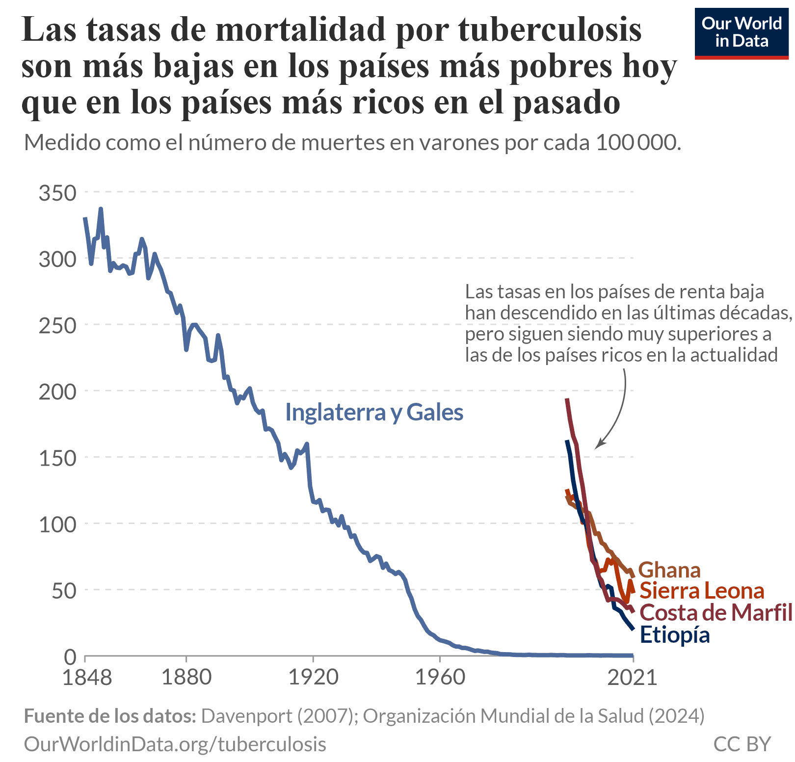 Gráfico lineal que ilustra las tasas de mortalidad por tuberculosis a lo largo del tiempo. El eje vertical muestra el número de muertes masculinas por cada 100 000 individuos, que va de 0 a 350. El eje horizontal abarca desde el año 1848 hasta 2021. Una línea destacada representa a Inglaterra y Gales, demostrando un descenso significativo de las tasas de mortalidad, que comienza en más de 300 a finales del siglo XIX y desciende bruscamente hasta casi 0 en 2021. Hay líneas adicionales en varios tonos, que representan a los países de renta baja: Ghana, Sierra Leona, Costa de Marfil y Etiopía. Estas líneas empiezan más altas que la línea de Inglaterra y Gales, pero muestran una tendencia decreciente en las últimas décadas, lo que indica que, aunque las tasas de mortalidad por tuberculosis han disminuido, siguen siendo más altas que las de Inglaterra y Gales. Las anotaciones de texto destacan que las tasas en los países de renta baja han disminuido, pero siguen siendo muy superiores a las de los países más ricos en la actualidad.