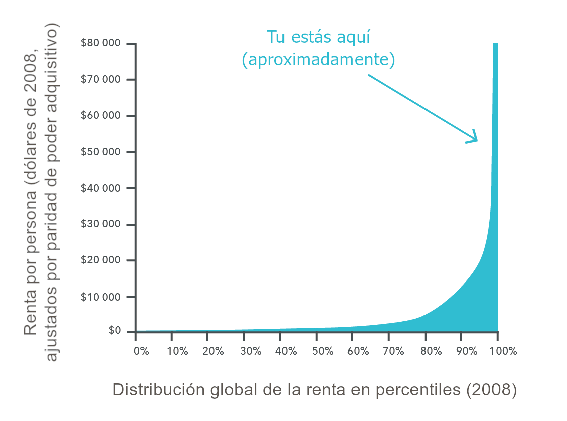 La imagen muestra un gráfico de la distribución global de la renta en 2008, con la renta per cápita en el eje de ordenadas y los percentiles en el eje de abscisas. El gráfico ilustra la extrema desigualdad, con una curva ascendente pronunciada en los percentiles más altos y una flecha que indica 'Tú estás aquí (aproximadamente)' cerca del percentil 90.