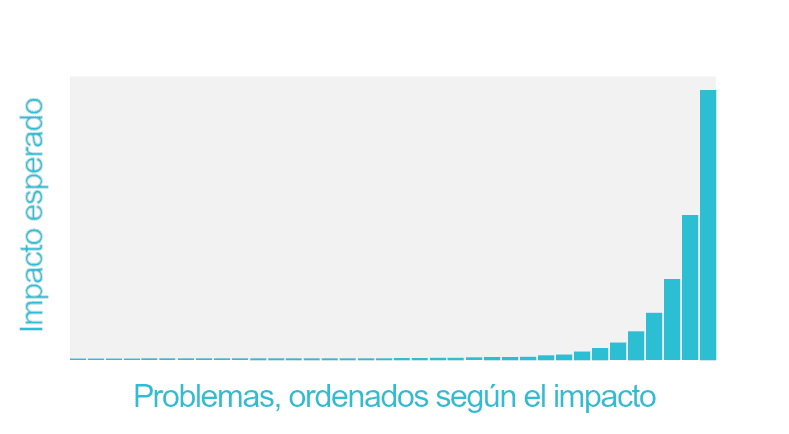La imagen muestra un gráfico de distribución de impacto con barras de color turquesa de altura creciente de izquierda a derecha. Es una versión más extrema del gráfico anterior, porque las barras muestran una diferencia de impacto mucho mayor.