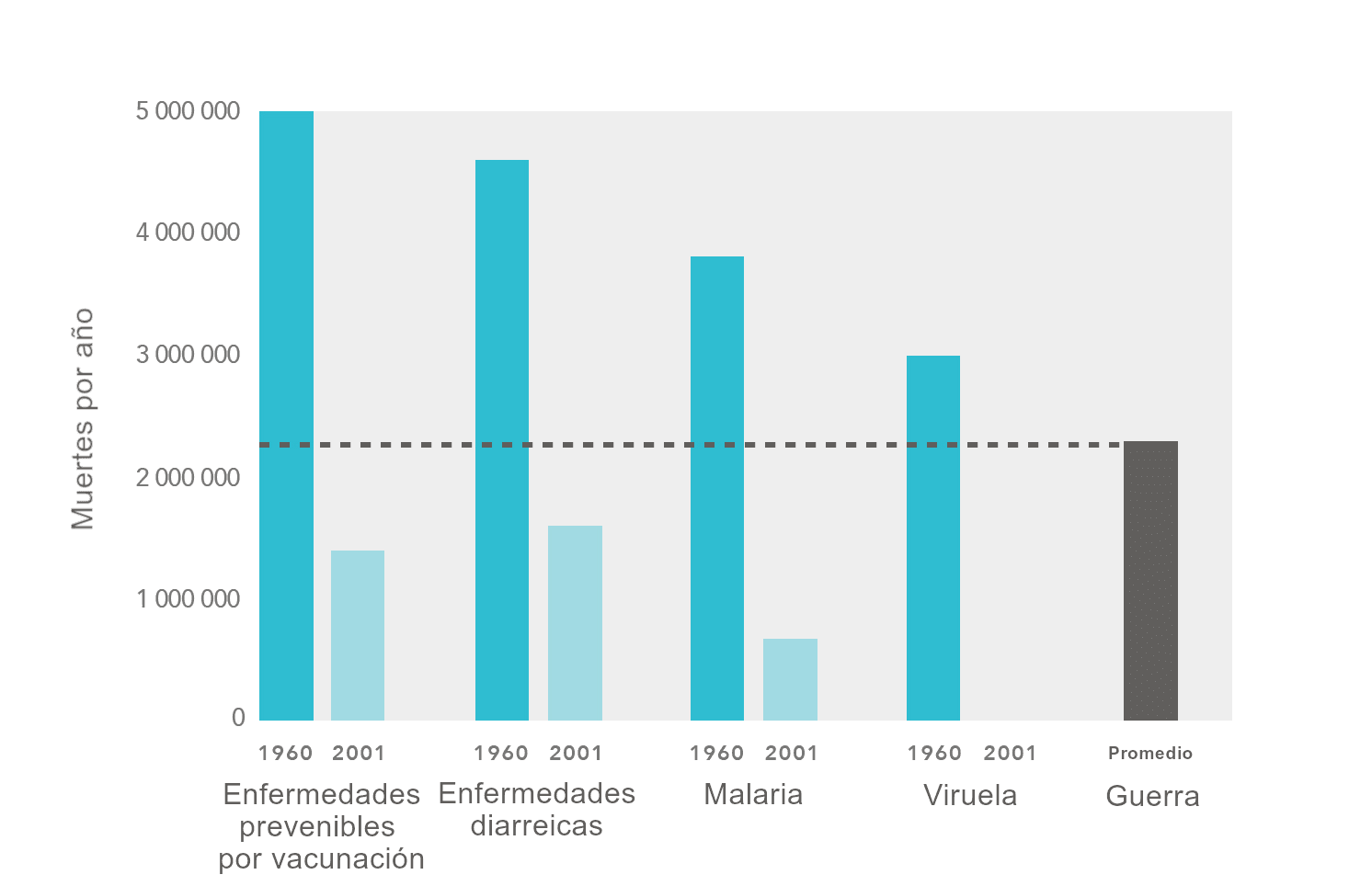 La imagen muestra un gráfico de barras que compara las muertes anuales por varias enfermedades (enfermedades inmunizables, enfermedades diarreicas, malaria y viruela) entre 1960 y 2001, junto con el promedio de muertes por guerra. Los datos revelan una disminución significativa de la mortalidad relacionada con enfermedades durante este período, y todos los valores de 1960 superan el promedio de muertes por guerra indicado por una línea punteada horizontal.