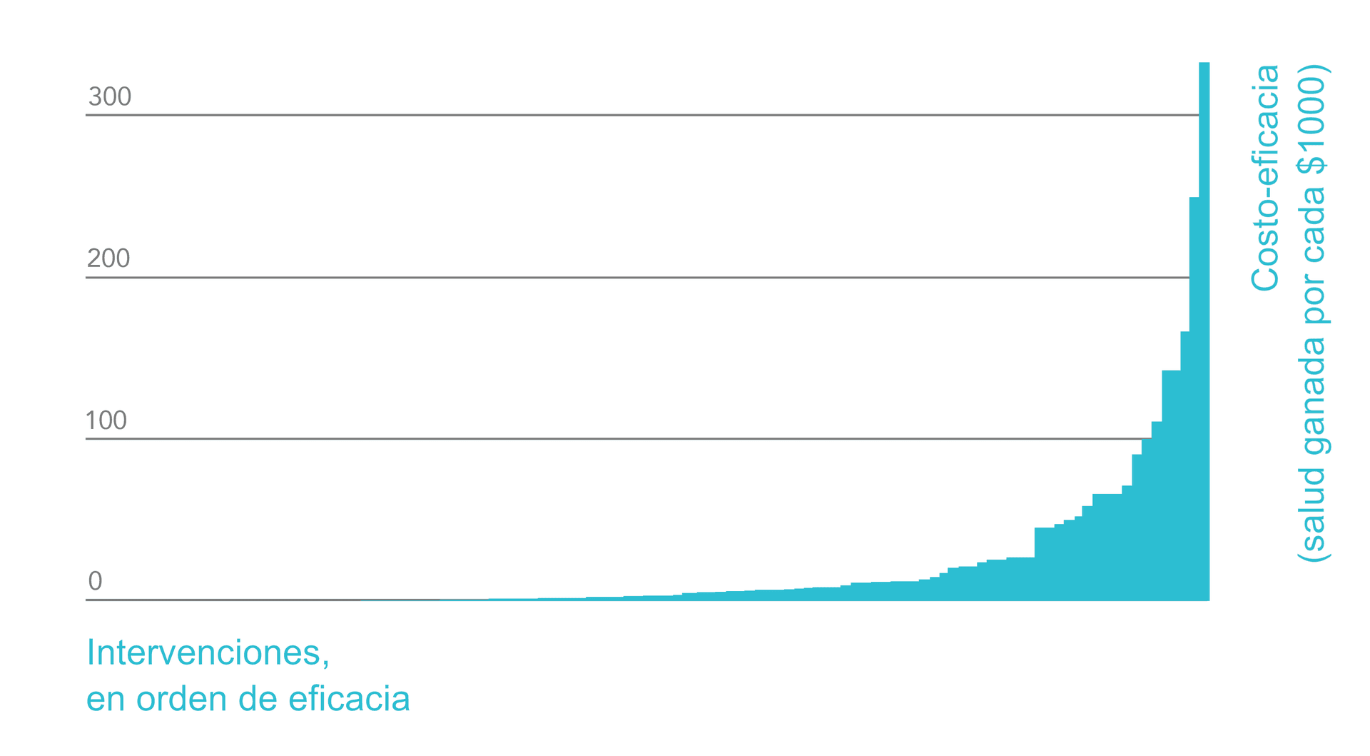 El gráfico ilustra la costo-eficacia de diversas intervenciones, mostradas en orden ascendente de eficacia. El eje de ordenadas representa la salud ganada por cada 1000 dólares.