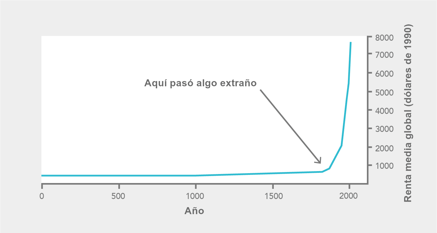 El gráfico muestra el aumento de la renta media global, que comenzó a crecer rápidamente con la Revolución Industrial.