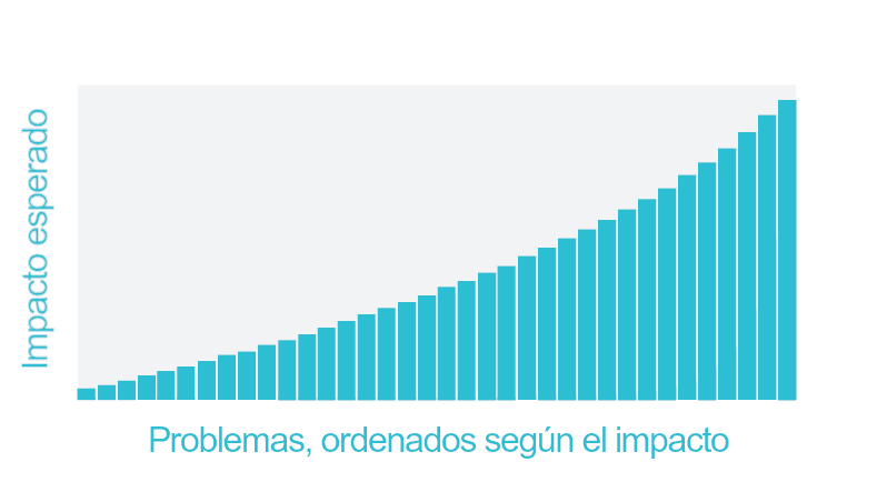 La imagen muestra un gráfico de distribución de impacto con barras de color turquesa de altura creciente de izquierda a derecha. El eje de ordenadas se denomina 'Impacto esperado', mientras que el eje de abscisas se denomina 'Problemas, por orden de impacto'.
