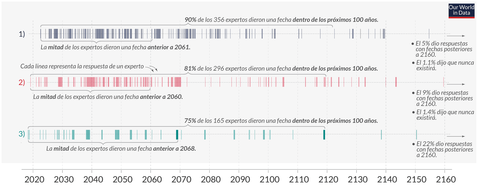 La imagen muestra un gráfico con tres líneas horizontales de puntos distribuidos a lo largo de un eje temporal desde 2020 hasta después de 2160, representando las expectativas de expertos en inteligencia artificial sobre cuándo ocurrirán ciertos avances. Las líneas están etiquetadas con porcentajes y fechas límite, indicando el consenso sobre cuándo se espera que esos avances se materialicen.
