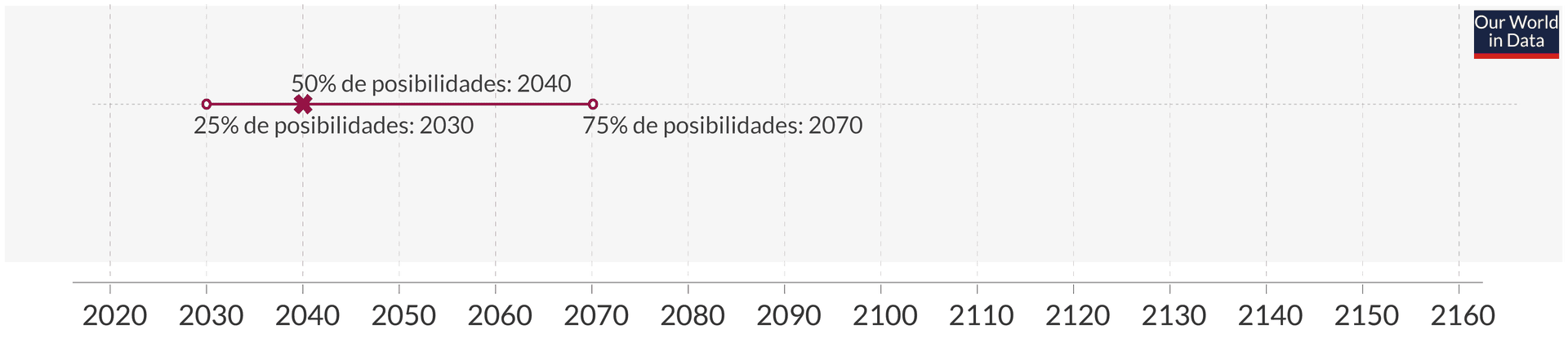 La imagen muestra un gráfico de plazos que indica las expectativas de los expertos sobre el avance de la inteligencia artificial, con marcadores que señalan el 25 %, 50 % y 75 % de posibilidad de llegar a un hito de IA en los años 2030, 2040 y 2070, respectivamente.