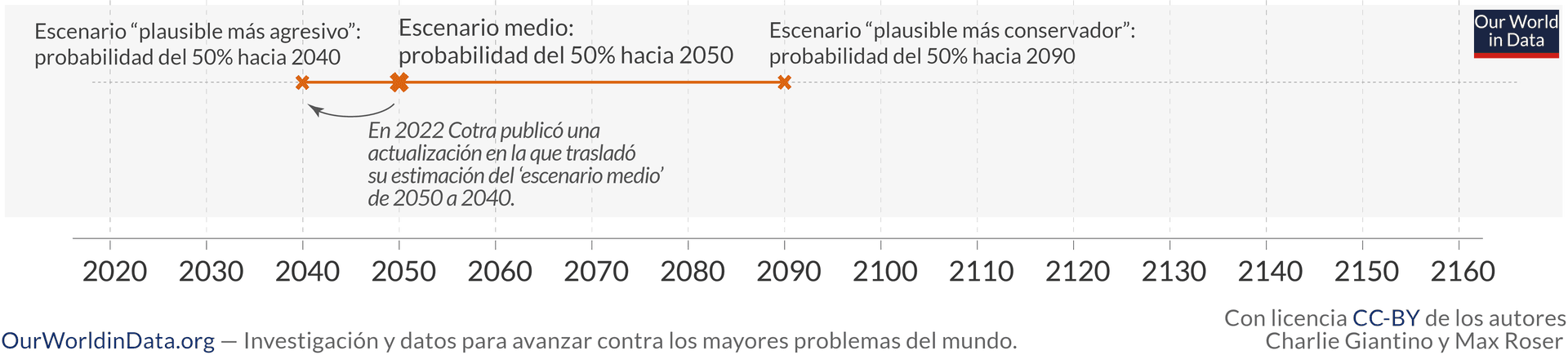 La imagen muestra un gráfico de líneas con tres escenarios que predicen la probabilidad del 50 % de lograr una inteligencia artificial avanzada, con fechas que van desde 2040 hasta 2090.