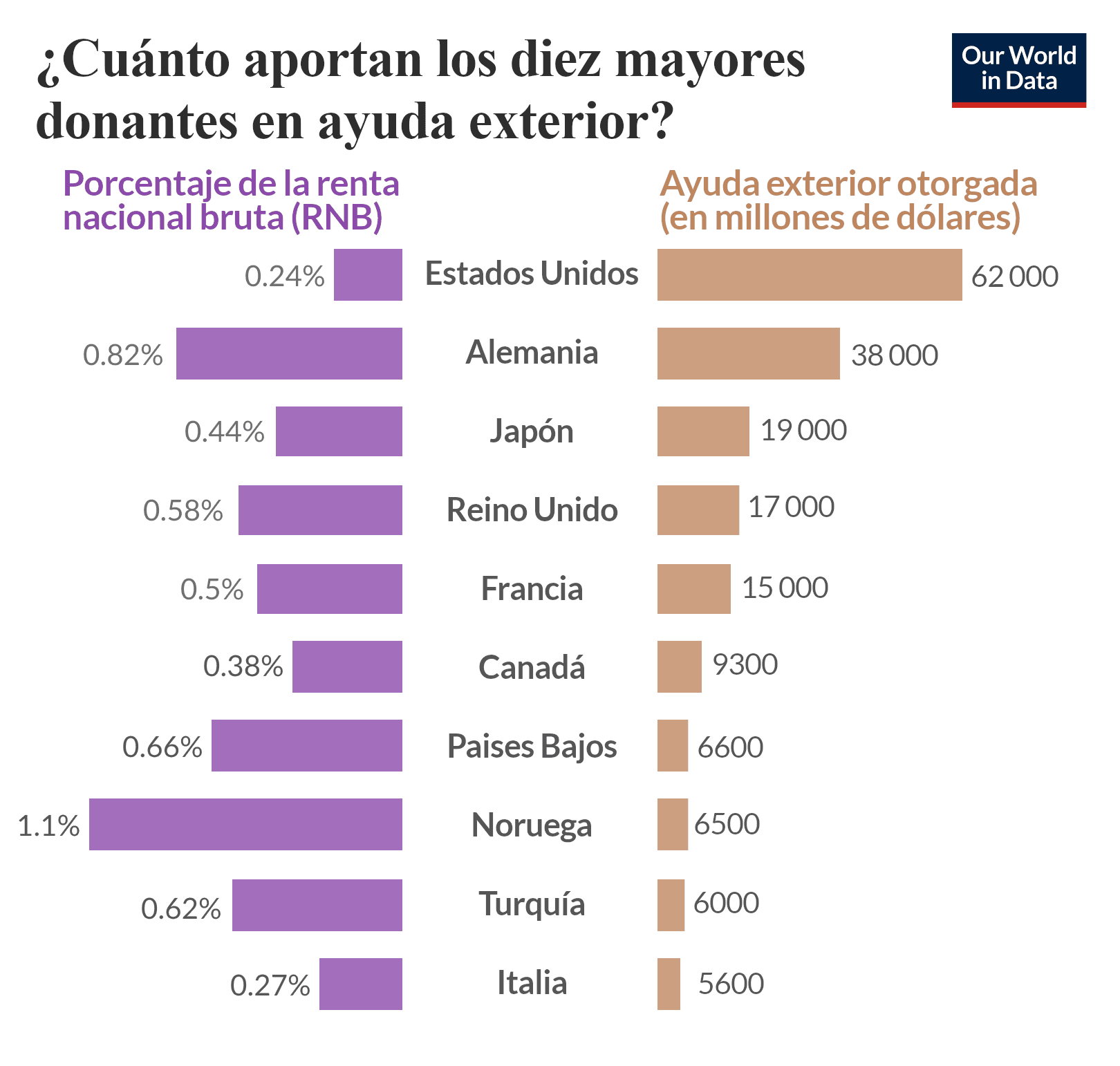 Este gráfico compara las contribuciones de ayuda exterior de los 10 principales países donantes en 2023 y muestra tanto los valores absolutos en dólares estadounidenses como los porcentajes de la RNB. Estados Unidos lidera en términos absolutos (con 62 000 millones de dólares), mientras que Noruega contribuye con el mayor porcentaje de la RNB (1.1 %).