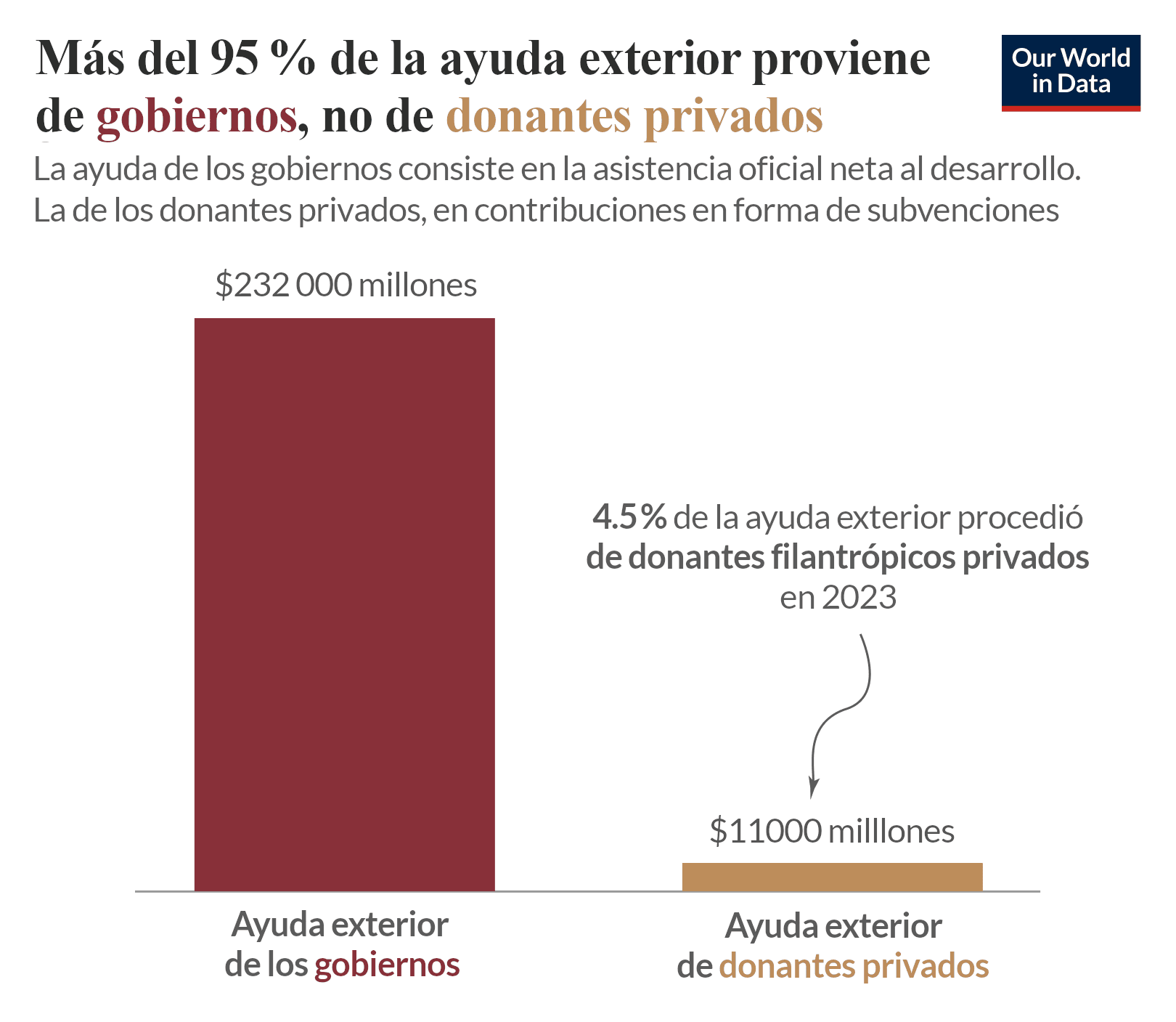 La imagen muestra que la ayuda exterior de los gobiernos supera con creces las contribuciones de los donantes privados, ya que los gobiernos aportaron 232 000 millones de dólares (95.5 %) frente a los 11 000 millones de dólares (4.5 %) de los donantes filantrópicos privados en 2023, según datos de la OCDE.