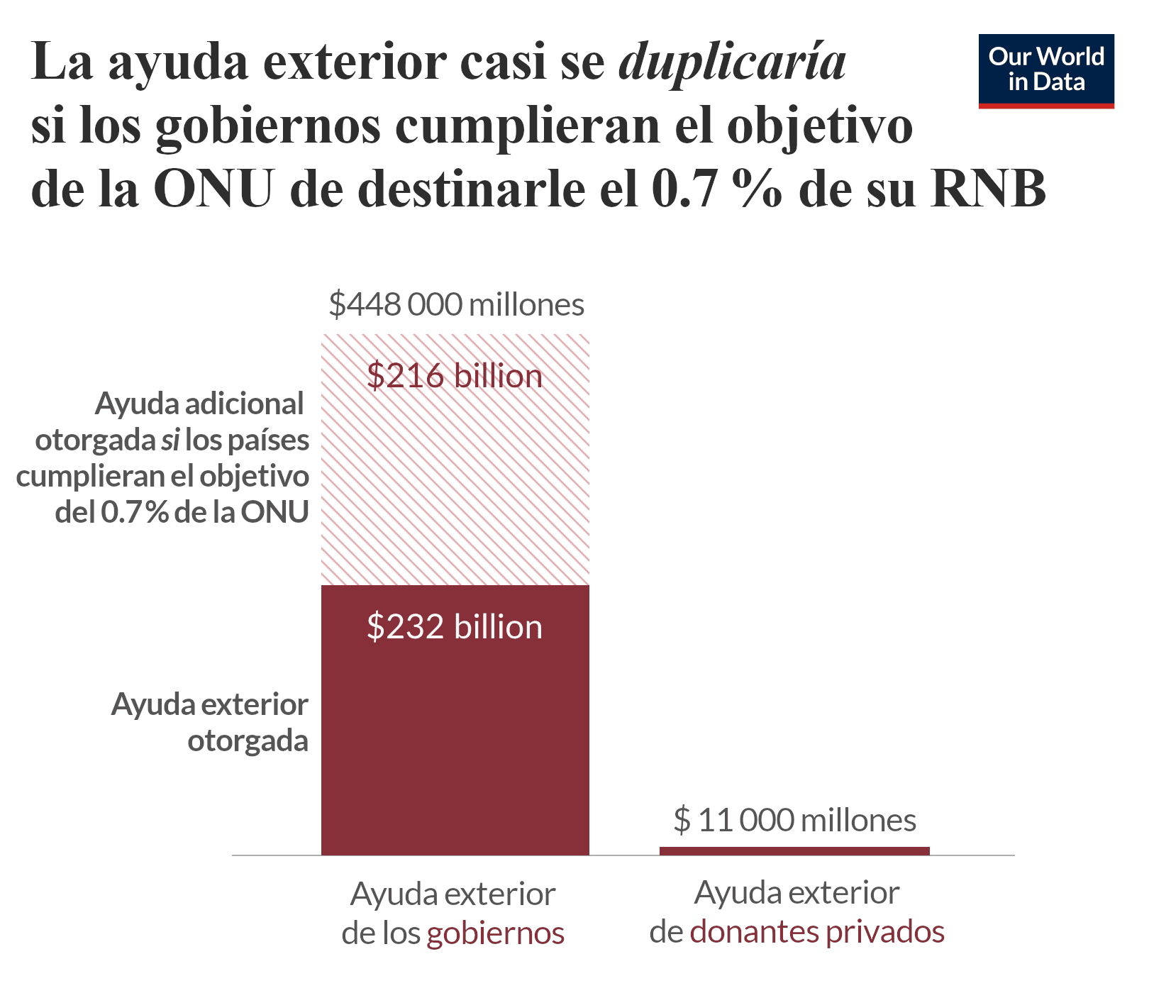 La imagen muestra el aumento potencial de la ayuda exterior a nivel global si todos los países desarrollados cumplieran el objetivo de la ONU de donar el 0.7 % de su RNB. El total pasaría de 240 000 millones a 456 000 millones de dólares.