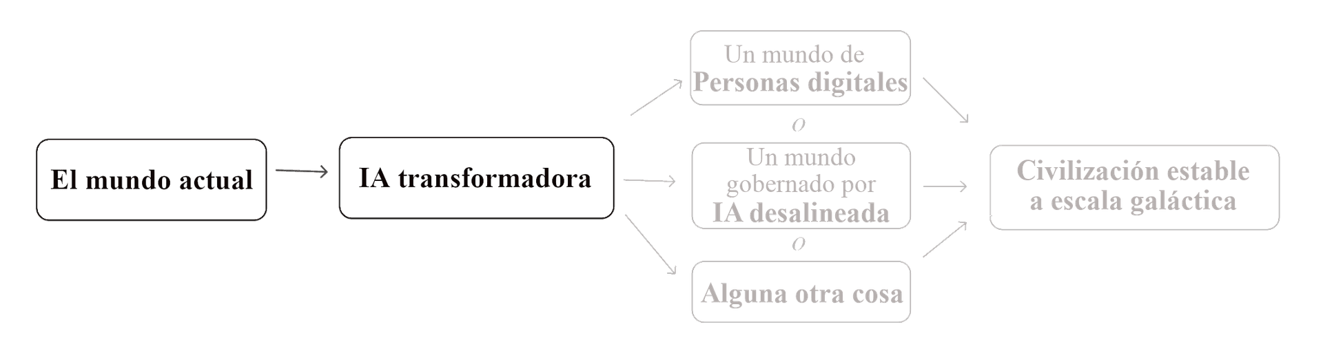 La imagen muestra un diagrama de flujo que comienza con 'El mundo actual' y fluye hacia 'IA transformadora', que luego se bifurca en tres escenarios distintos: 'Un mundo de Personas digitales', 'Un mundo gobernado por IA desalineada', y 'Alguna otra cosa', antes de llegar al resultado final de 'Civilización estable a escala galáctica'.