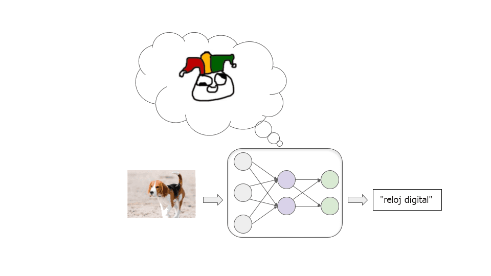 La imagen muestra un diagrama conceptual donde una red neuronal etiqueta incorrectamente una fotografía de un perro con la frase 'reloj digital'.