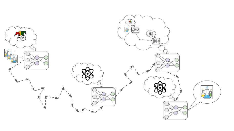 La imagen muestra cuatro redes neuronales conectadas con flechas. La primera muestra una suerte de emoji confuso, para significar un modelo en su fase de aprendizaje, la segunda muestra una representación conceptual de un átomo, para significar un modelo motivado para aprender física y química, la tercera muestra una red neuronal que reflexiona sobre las dos fases anteriores y la cuarta muestra una red devuelve resultado deseado.