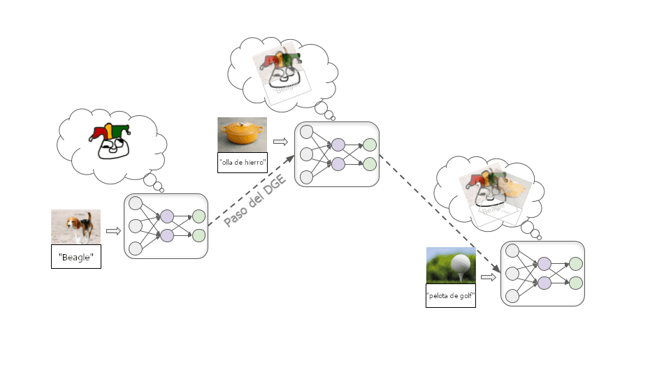 La imagen muestra un diagrama conceptual de una red neuronal procesando diferentes imágenes y asociándolas con conceptos; se ve que en un primer momento la red neuronal conectan la imagen de un Beagle con la palabra correspondiente, y después logra etiquetar con éxito imágenes de una olla de hierro y una pelota de golf.