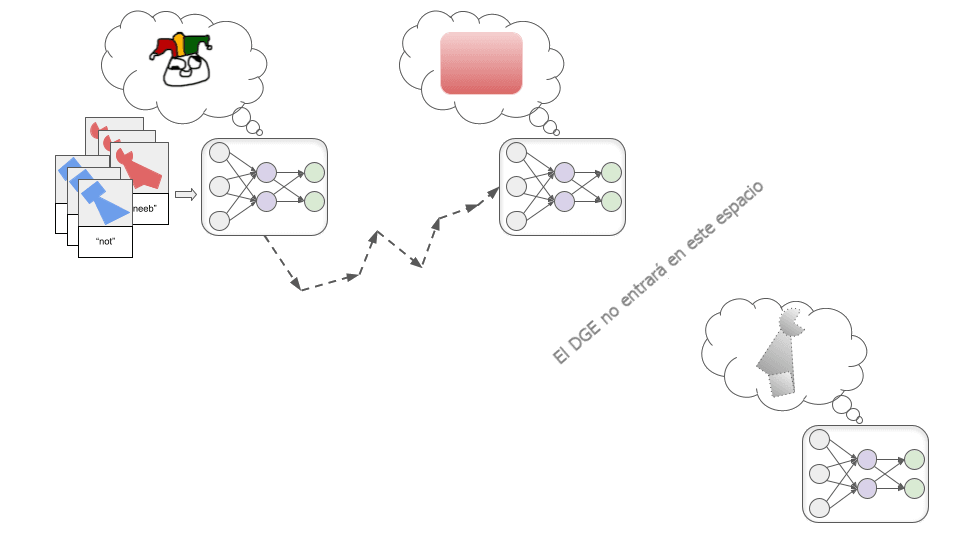 La imagen muestra una ilustración conceptual con tres pares de diagramas que representa una red neuronal en ditintas las fases del proceso de reconocimiento de imágenes.
