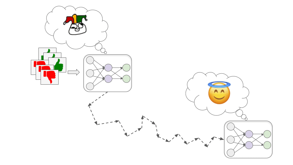 La imagen muestra dos redes neuronales conectadas con flechas. La de la izquierda muestra una suerte de emoji confuso, para significar un modelo en su fase de aprendizaje, en tanto que la de la derecha muestra un emoji con una aureola, para dar a entender que el resultado es una inteligencia alineada con los intereses humanos.