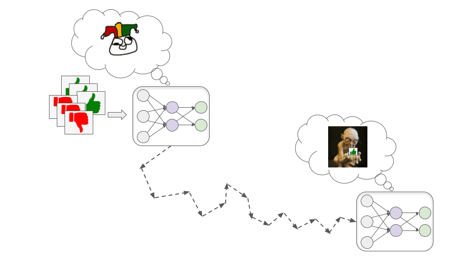 La imagen muestra dos redes neuronales conectadas con flechas. La de la izquierda muestra una suerte de emoji confuso, para significar un modelo en su fase de aprendizaje, en tanto que la de la derecha muestra una foto de Gollum, para dar a entender que el resultado es un modelo adulador.