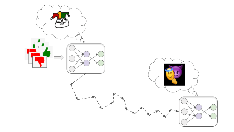 La imagen muestra dos redes neuronales conectadas con flechas. La de la izquierda muestra una suerte de emoji confuso, para significar un modelo en su fase de aprendizaje, en tanto que la de la derecha muestra un emoji demoníaco que se quita una máscara de emoji con una aureola, para dar a entender que el resultado es una inteligencia que finge estar alineada, cuando en realidad persigue otros objetivos propios.