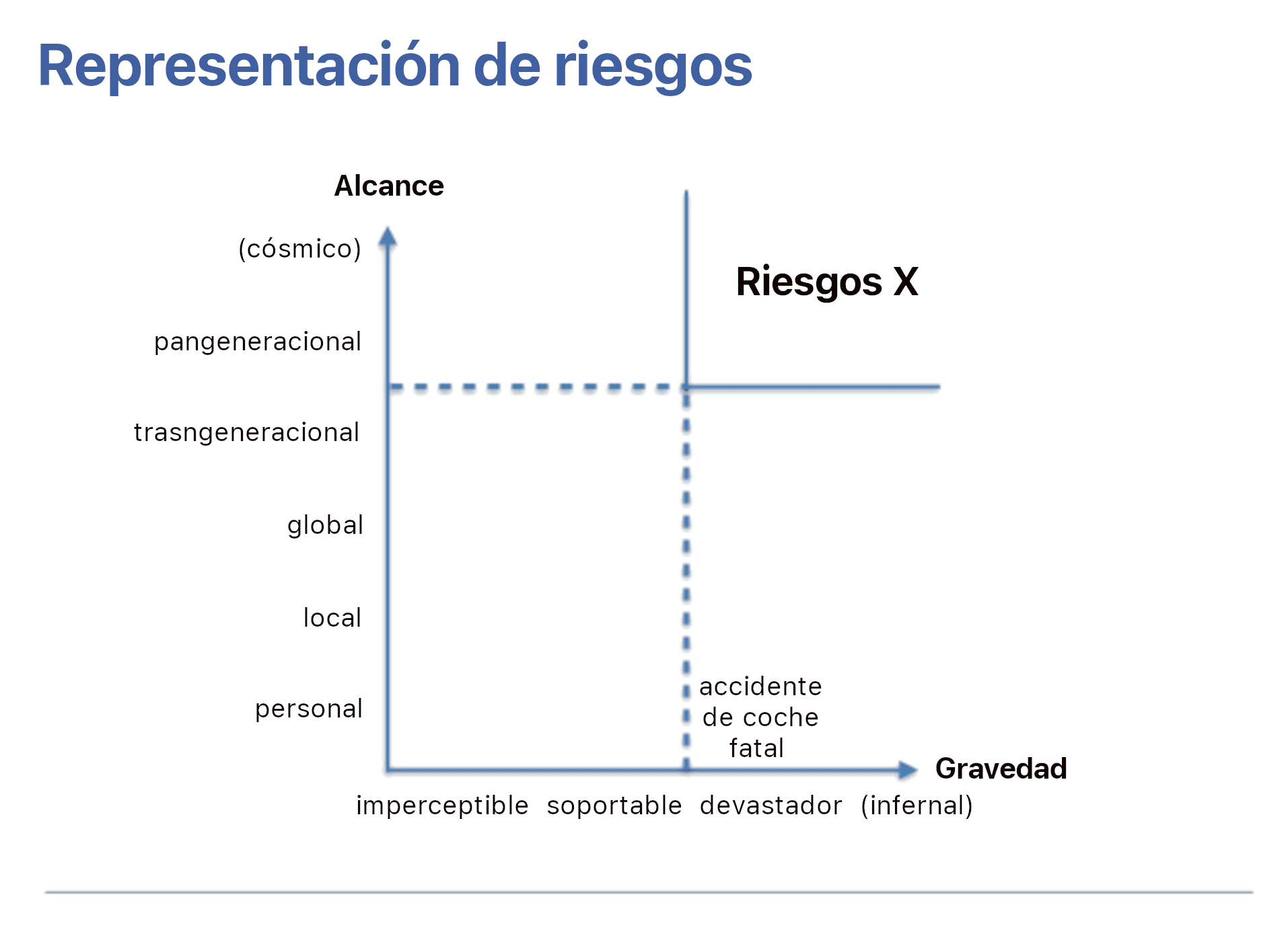 La imagen muestra un gráfico bidimensional titulado 'Representación de riesgos' con dos ejes: 'Alcance' en vertical, que va de 'personal' a 'cósmico', y 'Gravedad' en horizontal, que va de 'imperceptible' a 'infernal'. Un punto marcado como 'accidente de coche fatal' se sitúa en la escala, y un área etiquetada 'Riesgos X' se encuentra en la parte superior derecha del gráfico.