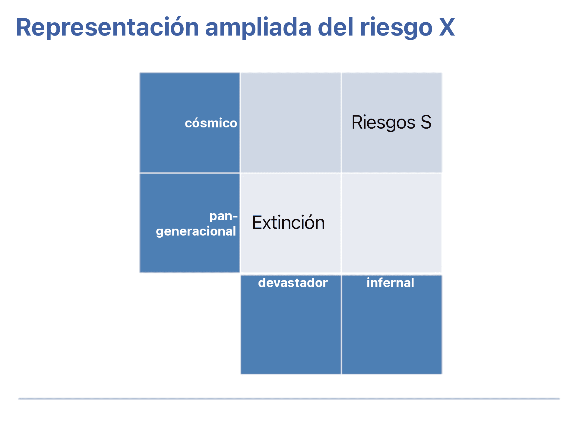 La imagen muestra un cuadrante con la etiqueta 'Representación ampliada del riesgo X', dividido en varias áreas etiquetadas como 'cósmico', 'pan-generacional', 'devastador' e ‘infernal’. ‘Extinción’ está en el centro del cuadrante y 'Riesgos S’ en la parte superior derecha.