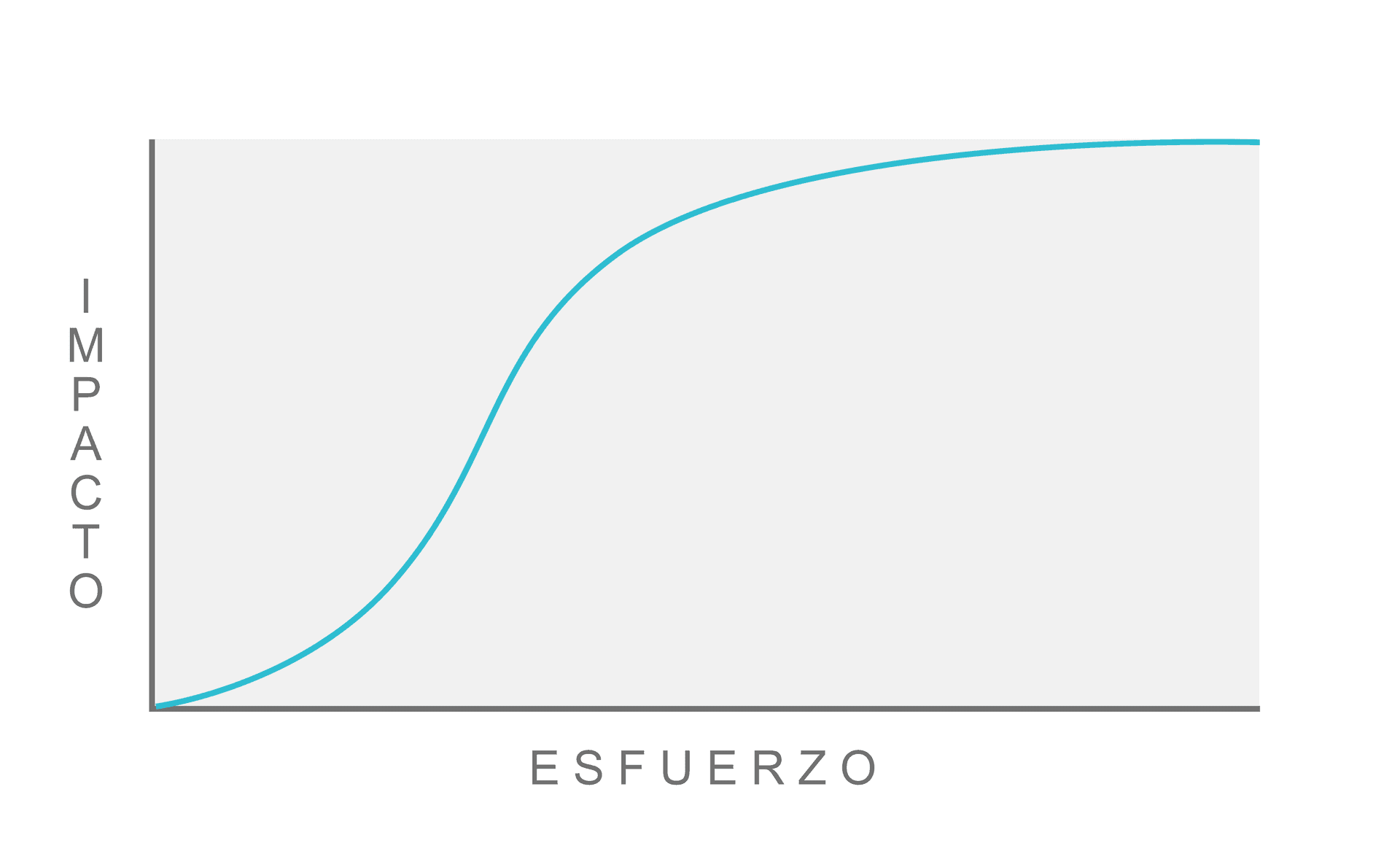 Rendimientos decrecientes del impacto