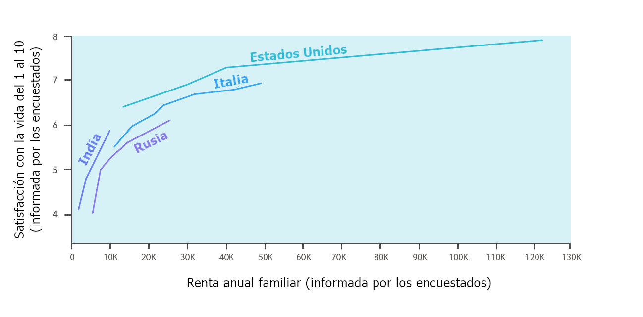 El gráfico muestra la relación entre la satisfacción con la vida percibida por los propios encuestados (en una escala del 1 al 10) y los ingresos familiares anuales en la India, Rusia, Italia y Estados Unidos.