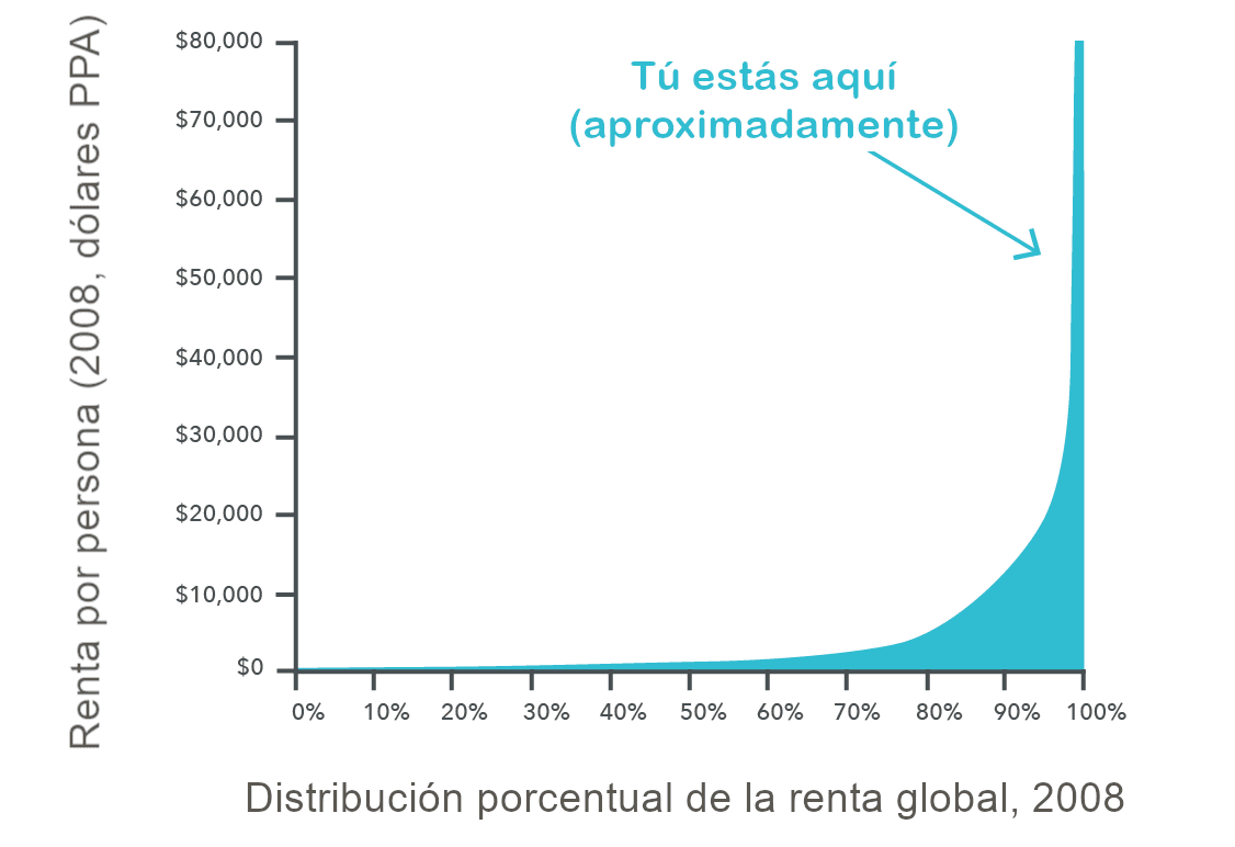 Distribución del ingreso global