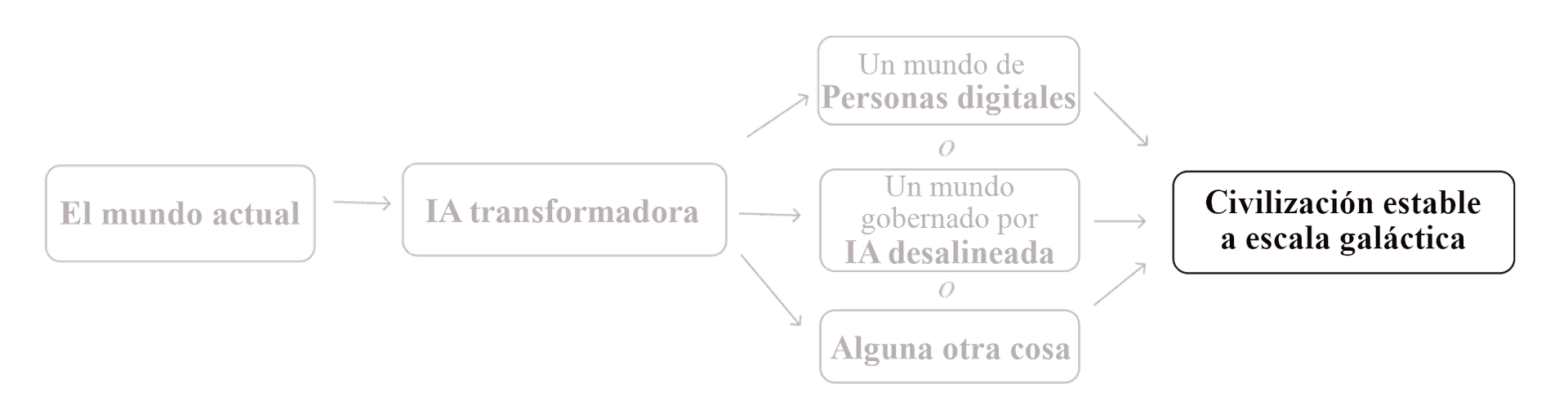 La imagen muestra un diagrama de flujo que comienza con 'El mundo actual' y fluye hacia 'IA transformadora', que luego se bifurca en tres escenarios distintos: 'Un mundo de Personas digitales', 'Un mundo gobernado por IA desalineada', y 'Alguna otra cosa', antes de llegar al resultado final de 'Civilización estable a escala galáctica'.