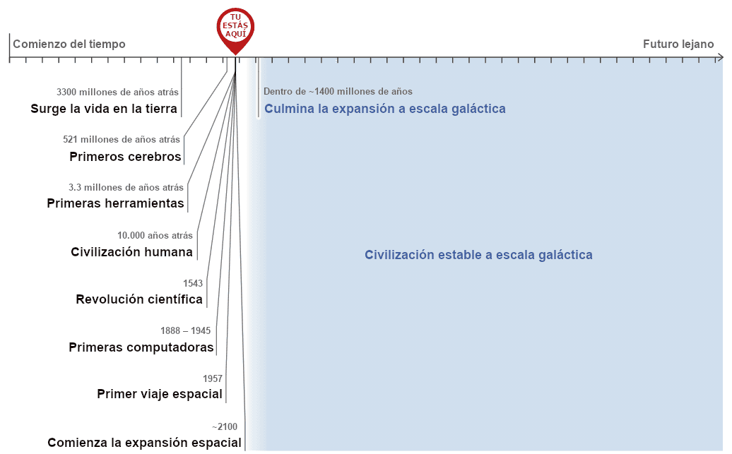 La imagen presenta una línea de tiempo que destaca eventos significativos en la historia de la Tierra y la humanidad, que van desde el surgimiento de la vida hasta la potencial expansión espacial futura de la civilización humana en el año 2100, con un marcador que dice 'TÚ ESTÁS AQUÍ', para señalar el tiempo presente.