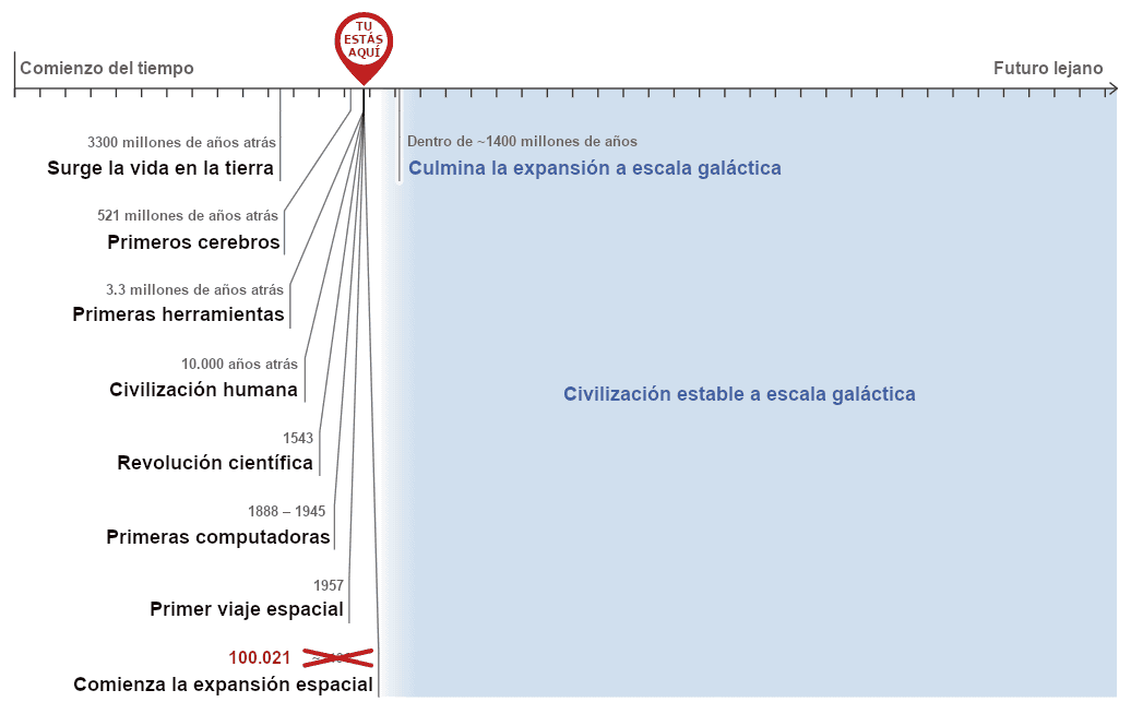 La imagen presenta una línea de tiempo que destaca eventos significativos en la historia de la Tierra y la humanidad, que van desde el surgimiento de la vida hasta la potencial expansión espacial futura de la civilización humana en el año 100 021, con un marcador que dice 'TÚ ESTÁS AQUÍ', para señalar el tiempo presente.