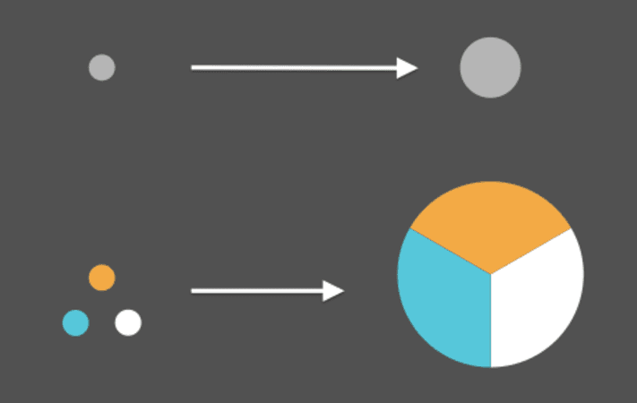 La imagen muestra dos ejemplos de transformación: un pequeño círculo gris que se convierte en un círculo gris más grande (arriba) y tres círculos pequeños (naranja, cian y blanco) que se fusionan en un círculo segmentado más grande con secciones de colores correspondientes (abajo). Ambos están indicados por flechas blancas.