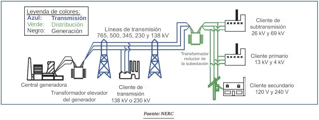 Esquema de la red eléctrica que traza el recorrido de la electricidad desde una central generadora a la izquierda, pasando por un transformador elevador del generador hacia líneas de transmisión de alta tensión y torres, hasta un transformador reductor de subestación a la derecha, que a su vez alimenta a clientes de subtransmisión, primarios y secundarios a través de líneas de distribución. Los componentes de generación aparecen en negro, los de transmisión en azul y los de distribución en verde.