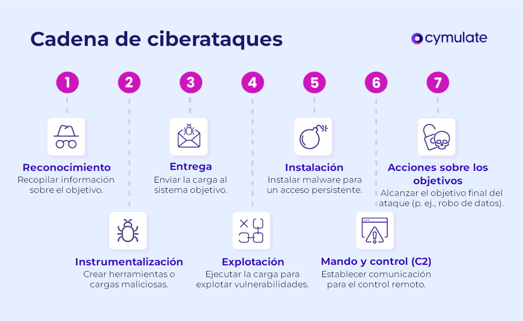 Diagrama de la cadena de ciberataques (Cyber Kill Chain) de siete etapas, que muestra cada fase como un nodo numerado conectado por una línea discontinua horizontal, con un icono y una breve descripción debajo de cada uno.