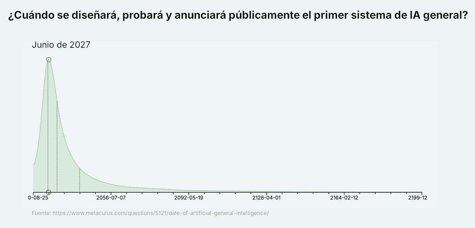 Distribución de probabilidad del pronóstico de la comunidad de Metaculus sobre la fecha en la que se diseñará, probará y anunciará públicamente el primer sistema de inteligencia artificial general; un pico verde pronunciado se sitúa sobre junio de 2027, y la distribución decae con una larga cola recta que se extiende más allá de 2200.